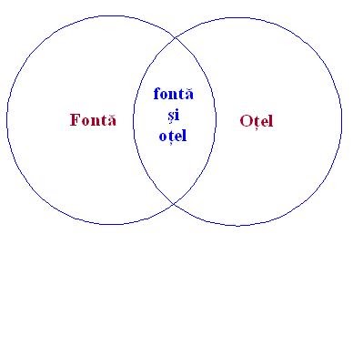r-tehnologie: Metode didactice - Diagrama Venn