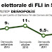 Sondaggio Demopolis UDC e FLI in Sicilia