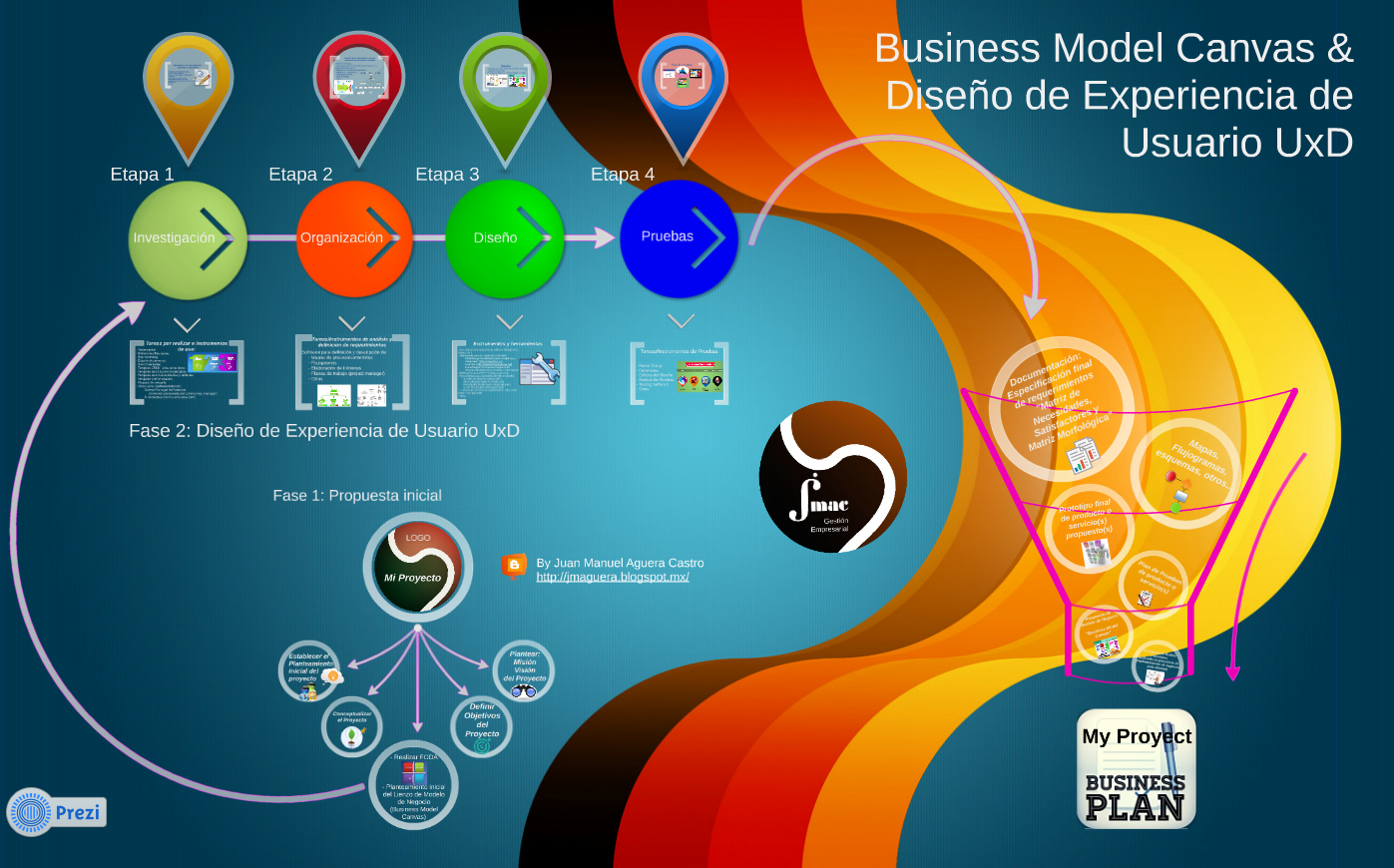 Business Model Canvas & Diseño  UxD