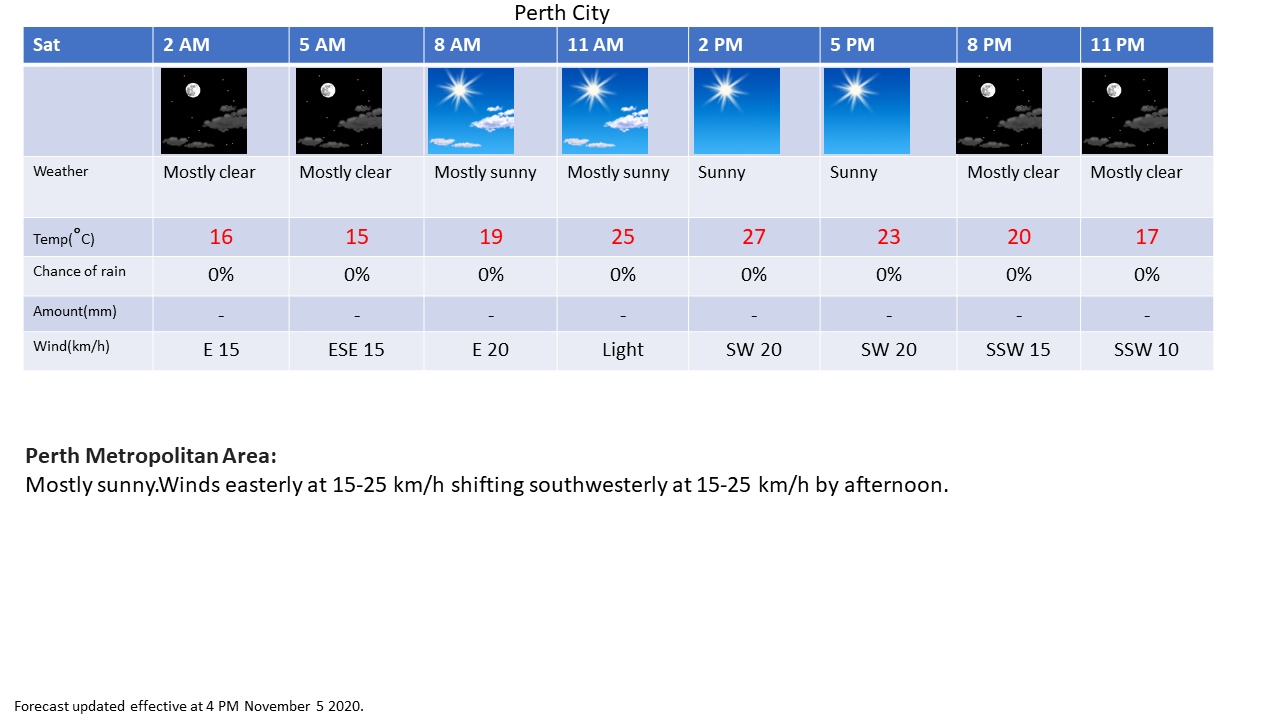 Weather information for Perth 7 day weather forecast