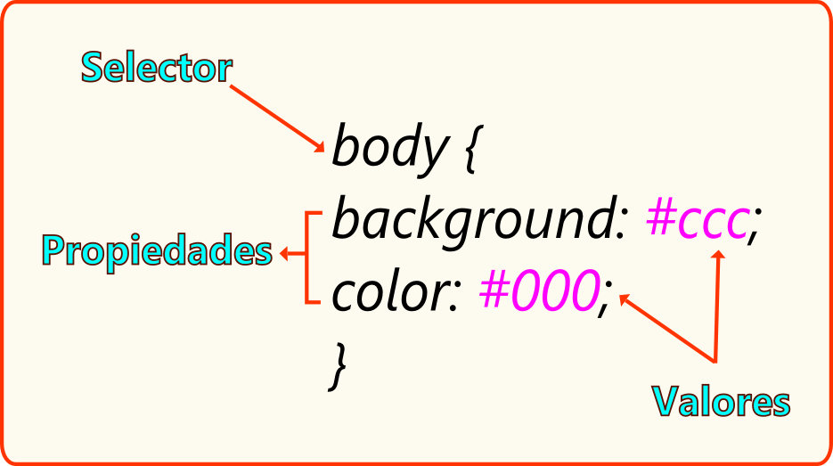 Aracnibot Sintaxis CSS