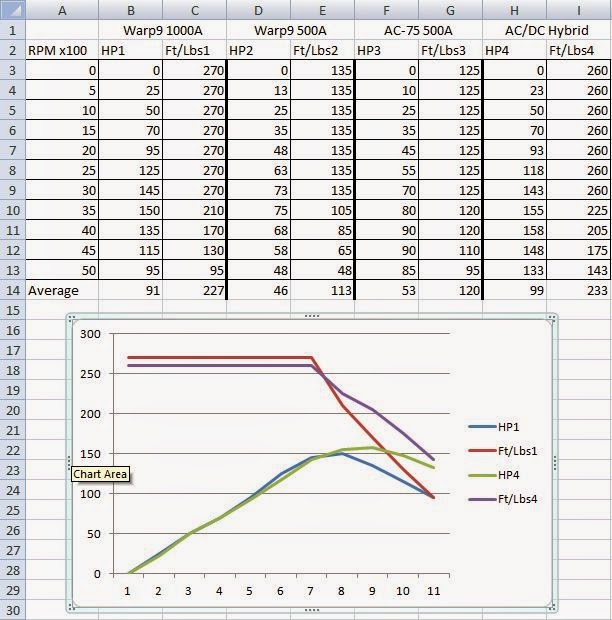 Lego Motor Chart