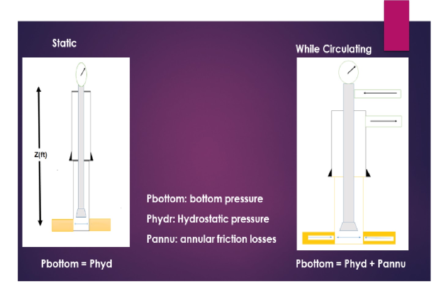 Activity Pressure and Frictions Losses Drilling Course
