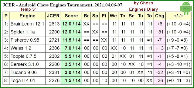 JCER - Android New Engines Tournament, 2021.03.28-29