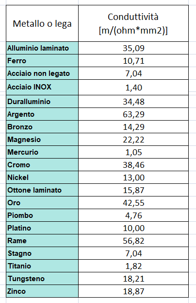 io amo la tecnologia tabelle caratteristiche dei metalli
