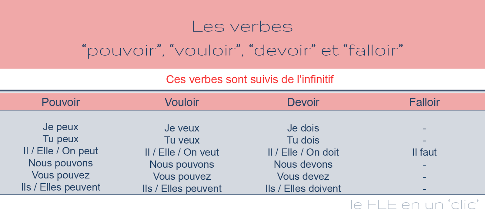 Pouvoir спряжение французский язык. спряжение глагола etre во французском языке. спряжение глагола veux во французском языке. спряжение глагола aller во французском языке. спряжение глагола partir.