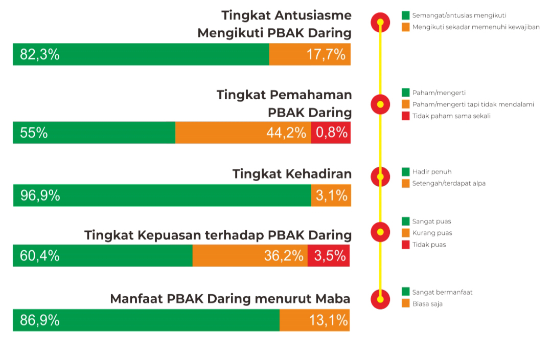 Tingkat Kepuasan Maba terhadap PBAK Online