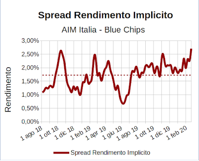 Spread rendimento implicito indice Aim Italia Investable meno indice FTSE Mib