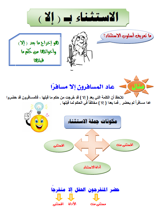 دروس في مادة النحو : الاستثناء بـ ( إلا )