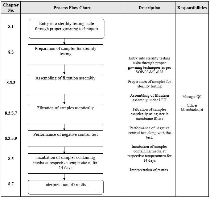 Sterility testing (membrane filtration method)