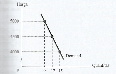 Gambar  Kurva permintaan pasar monopoli