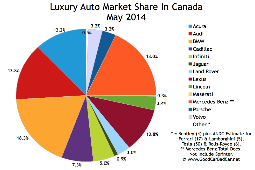 Bmw luxury car market share