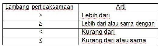 Materi Matematika Kelas 10 - Pertidaksamaan Linear Satu Variabel Materi Matematika Kelas 10 - Pertidaksamaan Linear Satu Variabel
