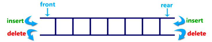 The correct place for easy learning....: Types of Queues