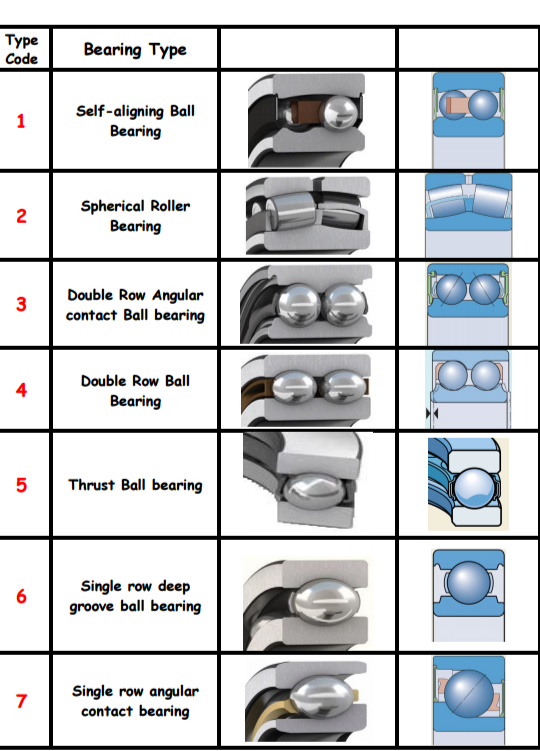 Scientific community Bearing Numbers (Codes)