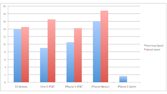 iPhone 5â€™s Network & Wi-Fi Speed Test