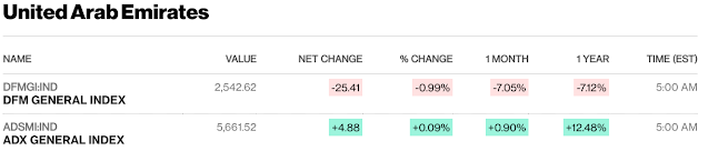 European, Middle Eastern & African Stocks - Bloomberg #UAE #Kuwait #Israel #SaudiArabia #Qatar close European, Middle Eastern & African Stocks - Bloomberg #UAE #Kuwait #Israel #SaudiArabia #Qatar close