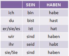 Habe hat haben. Спряжение глагола хабен в немецком языке. Спряжение глаголов haben sein в немецком языке. Глаголы sein и haben в немецком языке таблица. Спряжение глагола sein haben в немецком языке таблица.