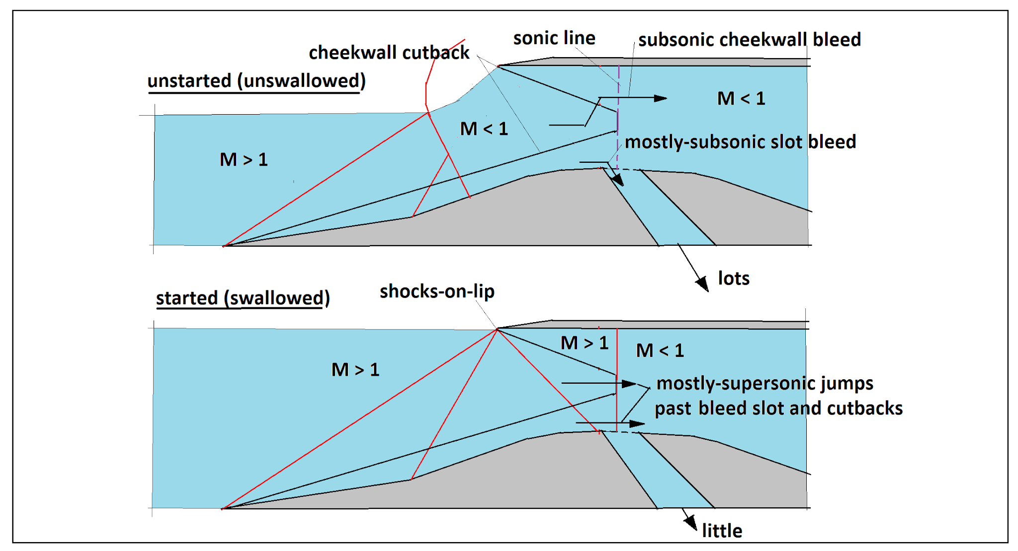 An Ex Rocket Man's Take On It Fundamentals of Inlets
