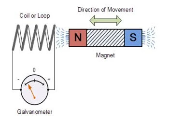 ￼ ￼ Faraday's law