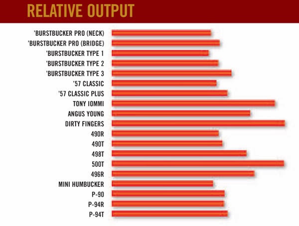 Pickup Output Chart