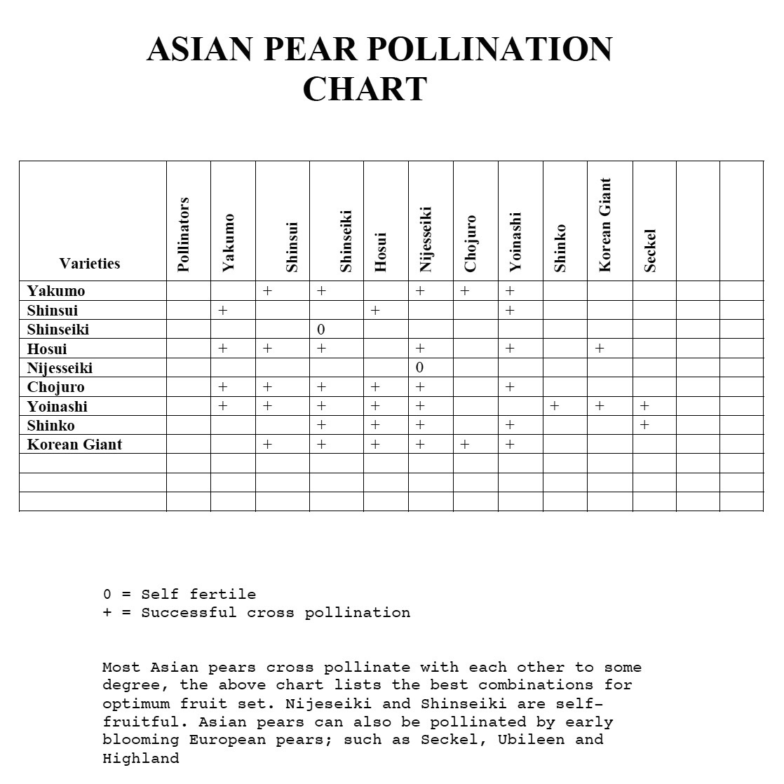 Bartlett Pear Pollination Chart