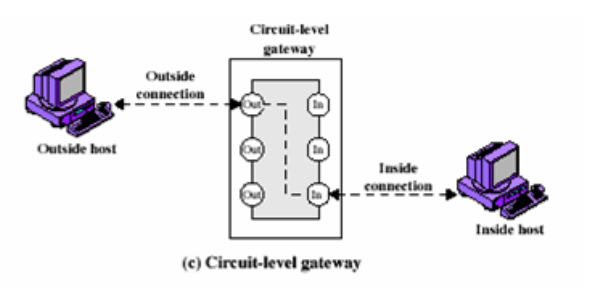 circuit level gateway circuit level gateway
