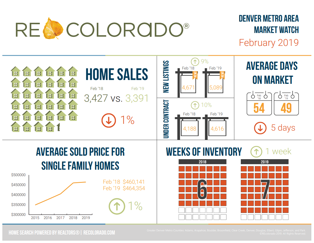 February 2019 Denver Metro Market Statistics