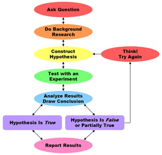 scientific problem solving steps