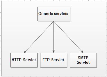 GenericServlet class