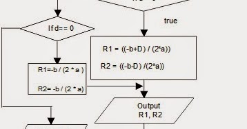 Let Us See C language: Flow chart for To find the roots of the ...