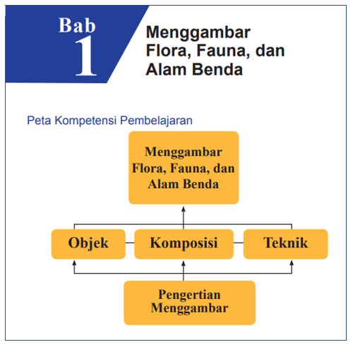 Rangkuman Materi Seni Budaya Kelas 7 Bab 1 Menggambar Flora Fauna Dan Alam Benda Kherysuryawan Id