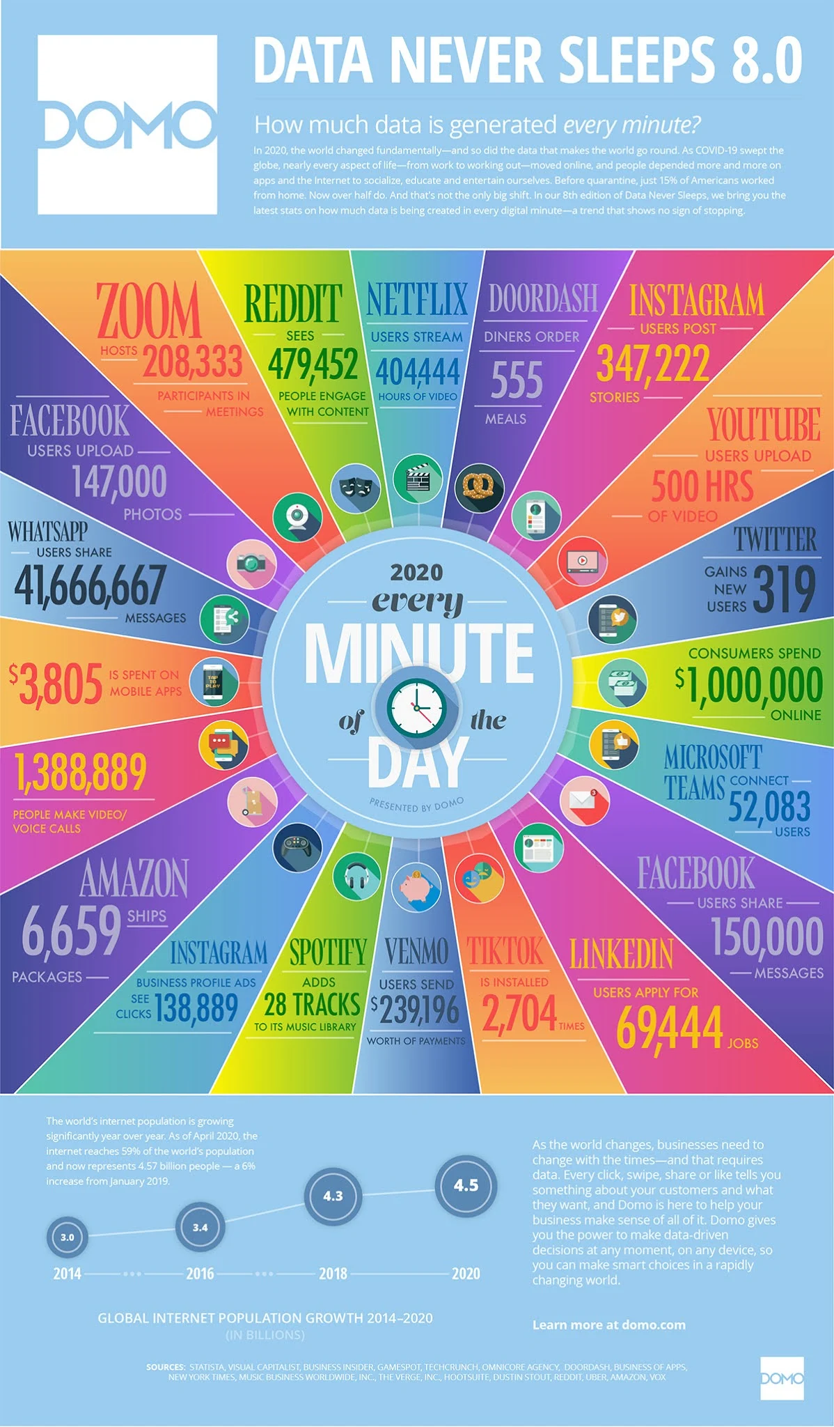 What Happens on Internet in One Minute (infographic)