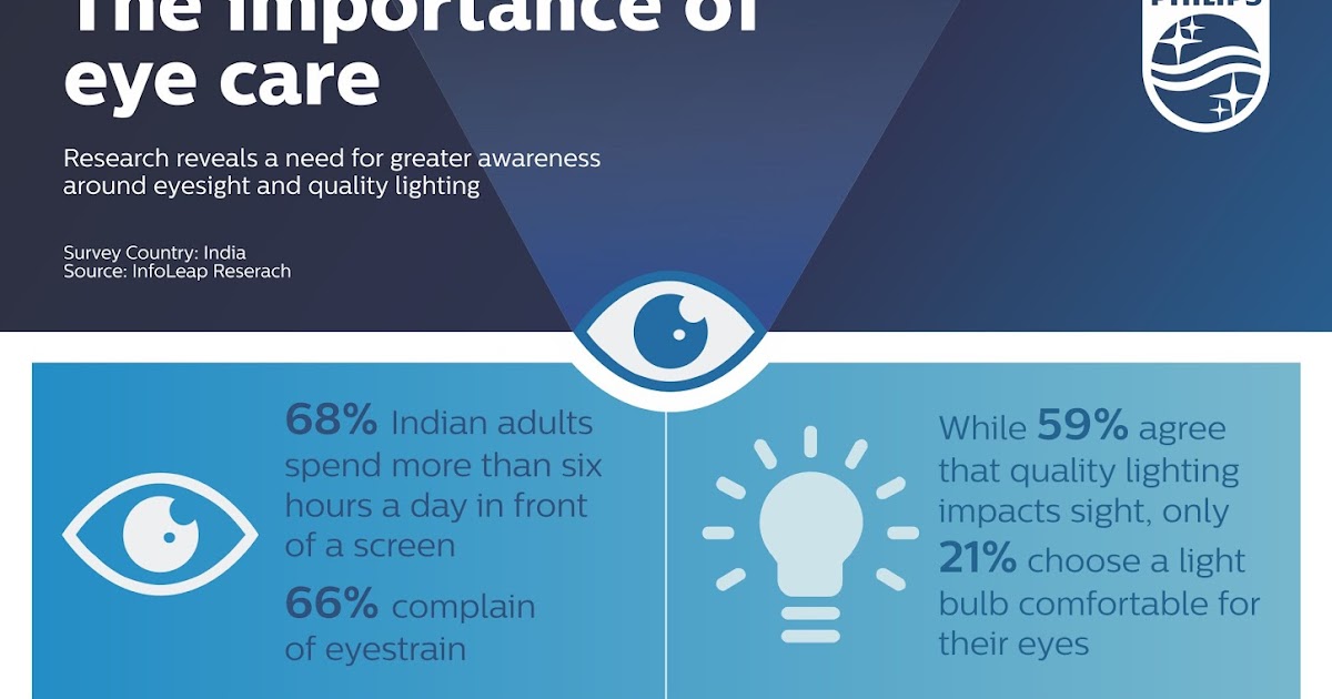 Twothird of Indian adults agree that light quality affects their