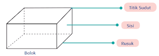 rusuk, sisi, dan titik sudut pada balok www.simplenews.me