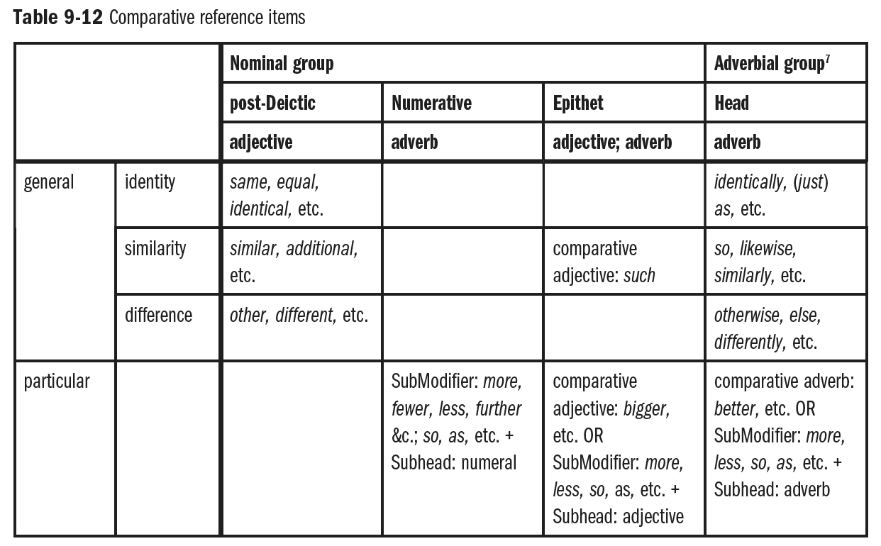 Compare adverb. Nominal Clauses в английском. Comparative reference. Adverbial modifier таблица. Comparison of adverbs.