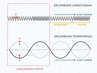 Gelombang Mekanik terdiri dari Gelombang Longitudinal & Gelombang Transversal