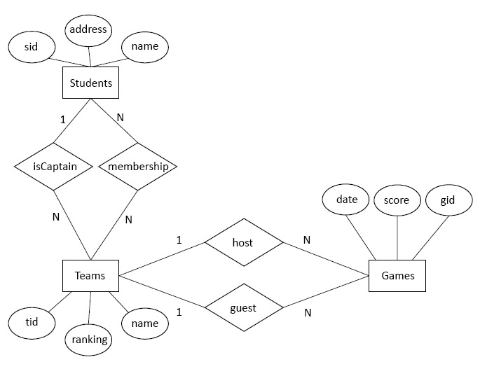 [DIAGRAM] Enhanced Entity Relationship Diagram Exercises And Answers