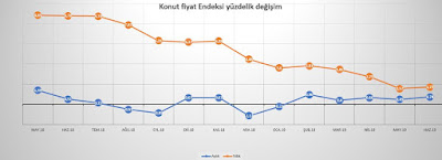 konut fiyat endeksi ağustos 2019 aylara göre konut fiyat endeksi