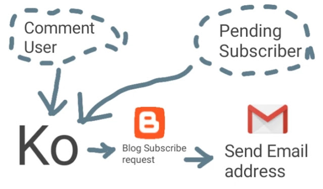 'Blogger post comment user & pending Subscribers ko blog subscribe request' कैसे भेजें Blogger post comment user Blog Subscribe - Blog website pending Subscriber ko blog Subscribe request send - Comment user Email address - pending subscriber Email address