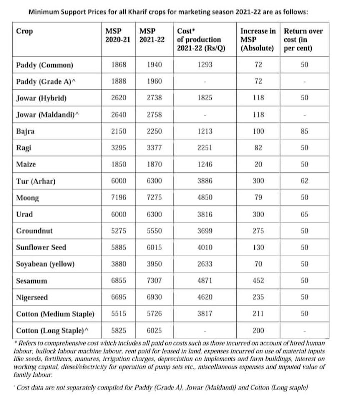 పంట మద్దతు ధరలు ప్రకటించిన కేంద్ర ప్రభుత్వం (2021-22)