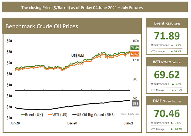 Benchmark Crude Price