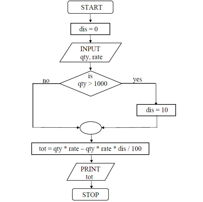 Wonders Of C : The Programming Language