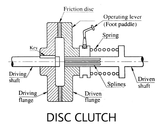 What is Clutch Types of a Clutch Jaw Type clutch Disc clutch