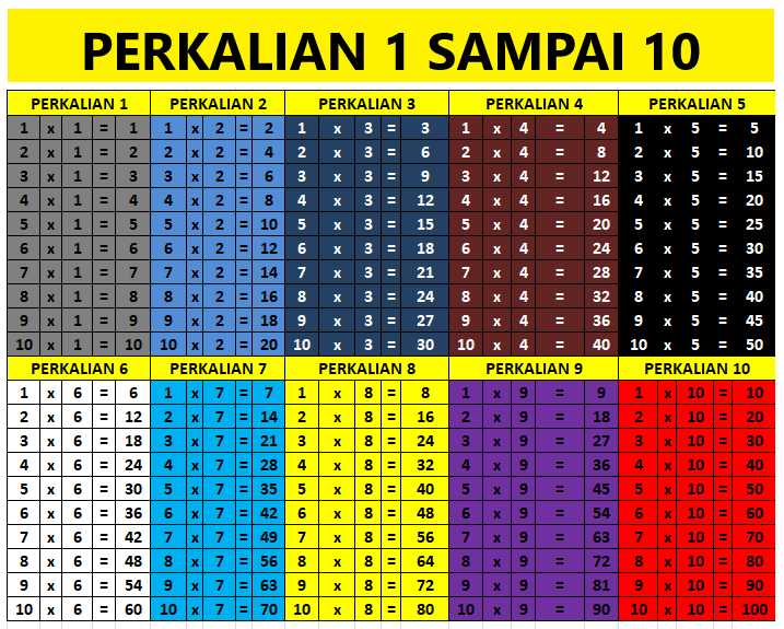 10 Gambar Tabel Perkalian 1 10 Berwarna Lengkap Download
