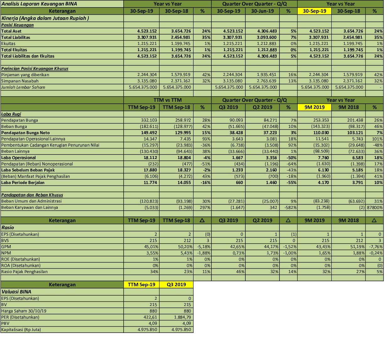 IDX Investor BINA  Q3 2019  PT Bank Ina Perdana Tbk  Analisis