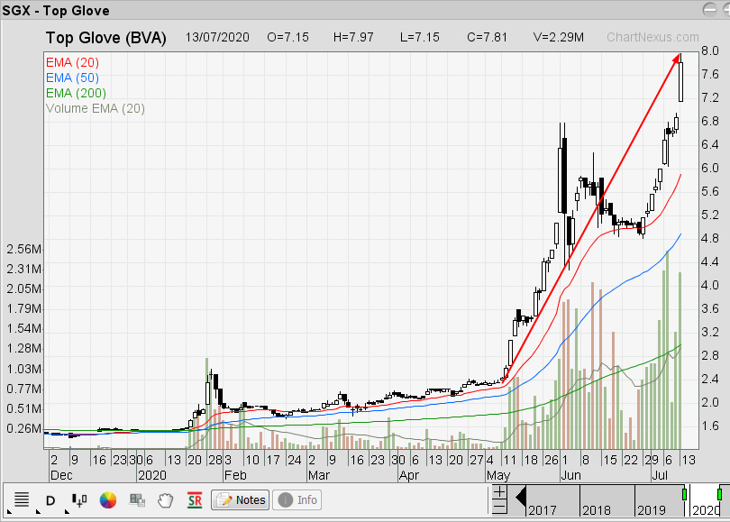 The Technical Dividends Investor Top Glove Still Not Reach The Top