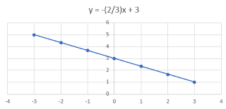 graph of y = -2/3x + 3