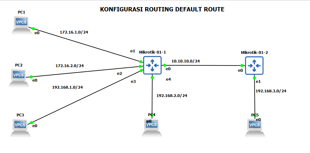 Почему 0 сеть. Default Route. Построение таблицы маршрутизации дефолт. Default Route Mask.