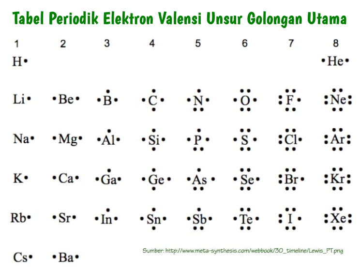 Perbedaan Valensi Dan Elektron Valensi Beserta Contoh Urip Dot Info